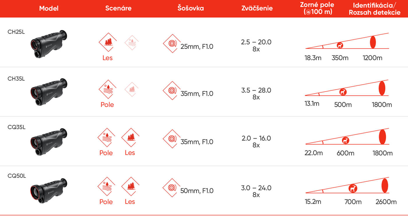 Termovizní monokuláry HIKMICRO CONDOR - Porovnání modelů