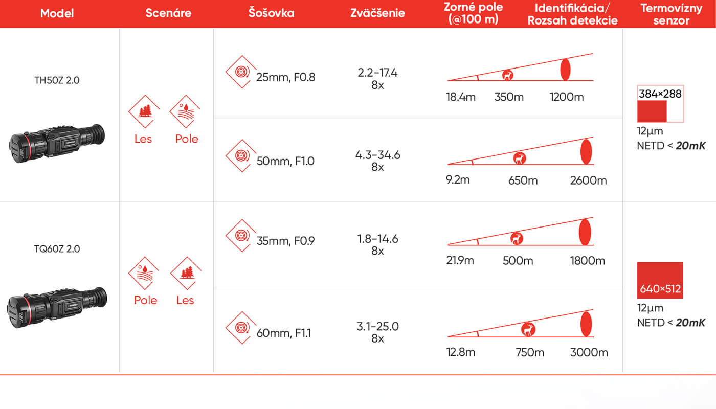 Termovízny zameriavač HIKMICRO THUNDER 2.0 ZOOM TQ60Z Porovnanie parametrov