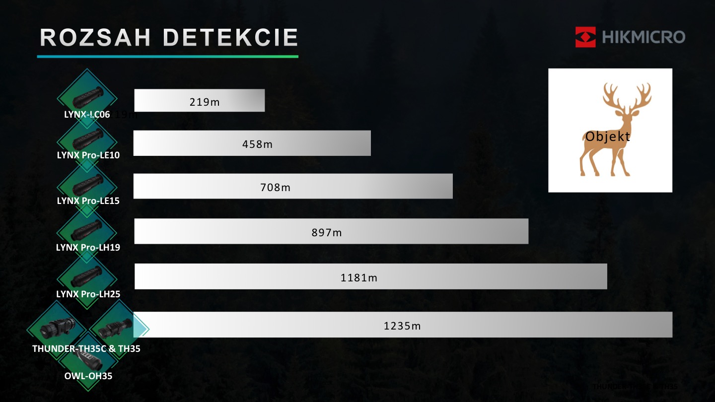 HIKMICRO Rozsah detekcie