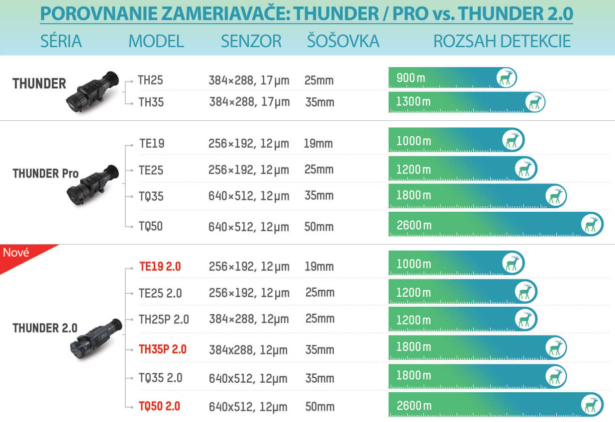 Porovnanie zameriavače HIKMICRO THUNDER PRO vs. THUNDER 2.0